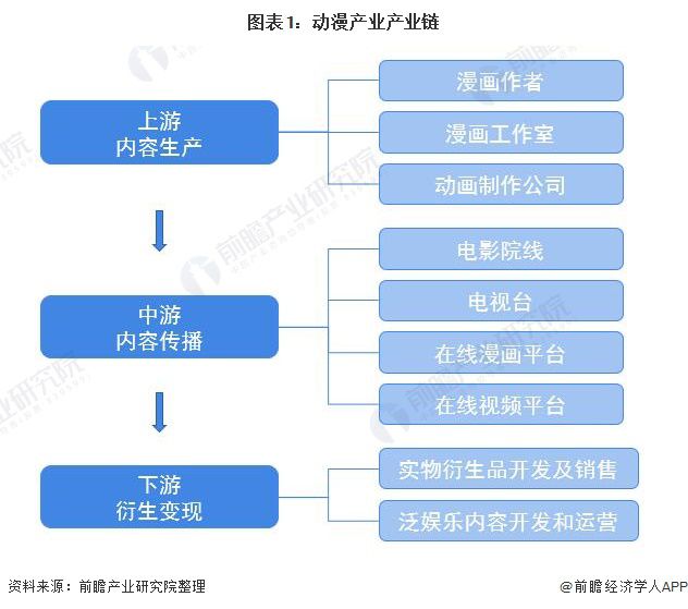动漫产业链全景梳理及区域热力地图